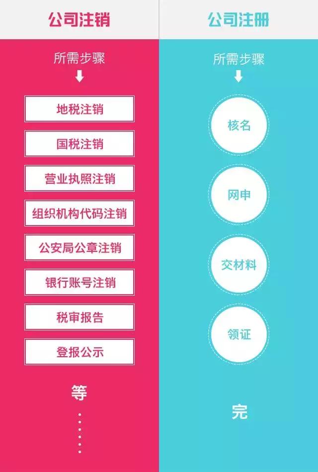 不運營的公司不注銷，看到后果的人都哭了！贈送企業注銷流程