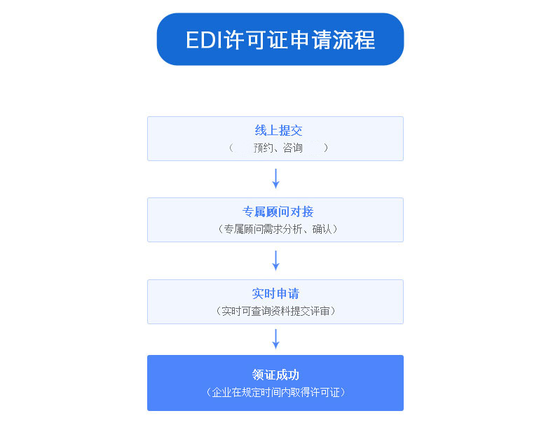 ICP經營許可證申請